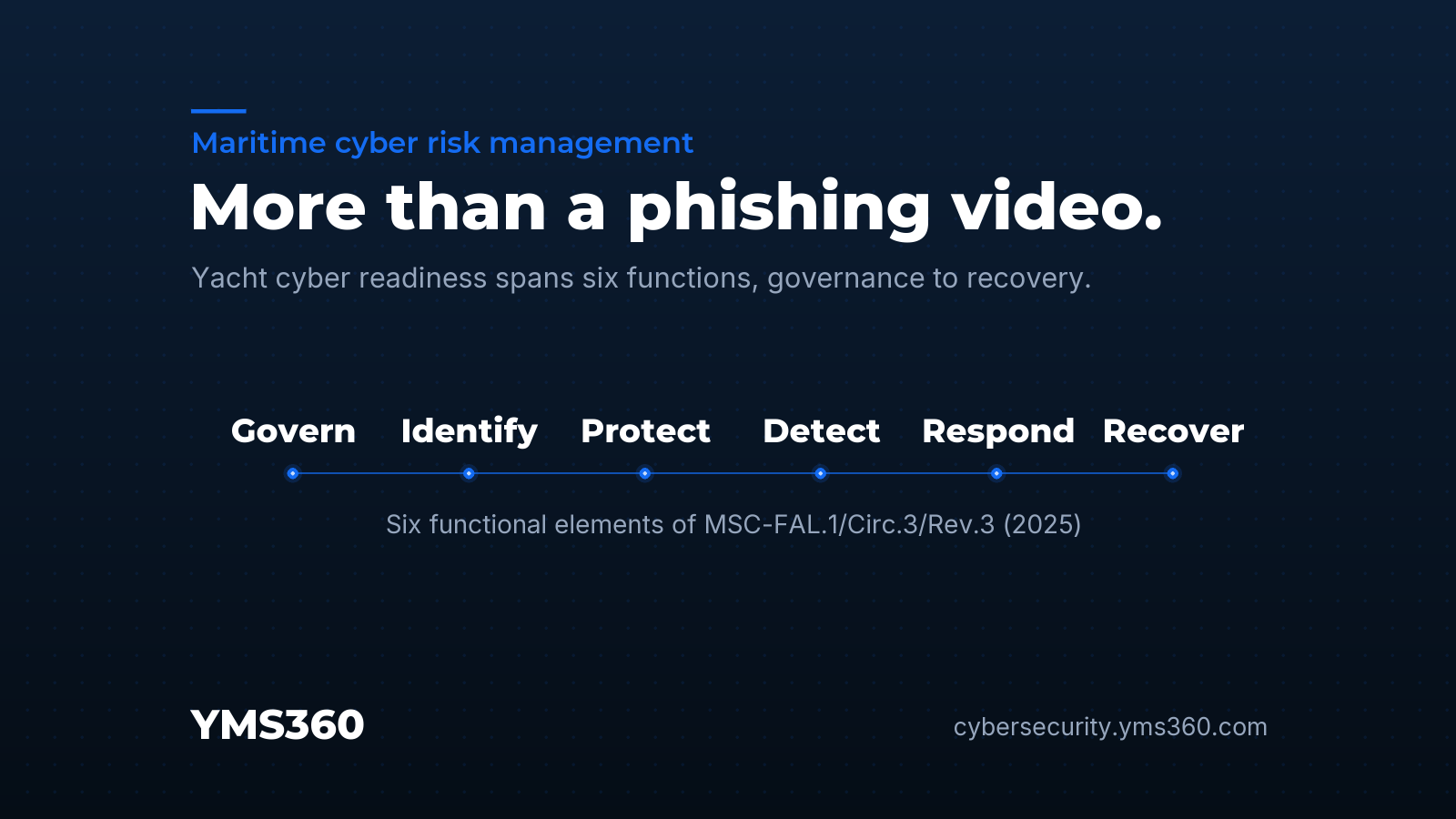 The IMO's six functional elements for maritime cyber risk: Govern, Identify, Protect, Detect, Respond, Recover